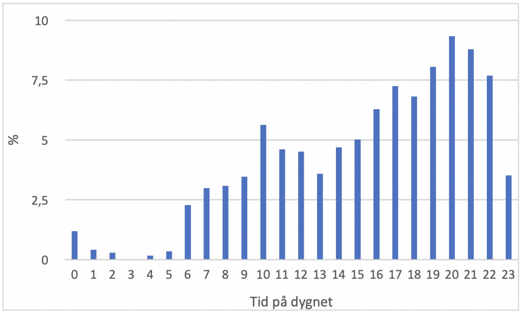 Diagram med en blå stapel för varje timme på dygnet