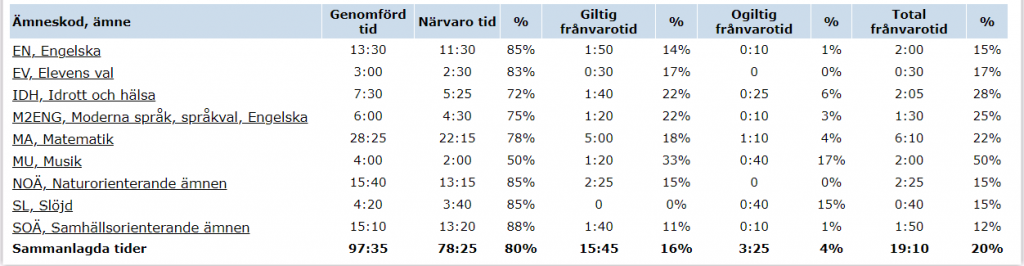 Närvaro eller frånvaro?